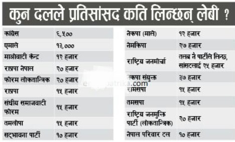 कुन दलका सांसदले कति तिर्छन् लेबी ?